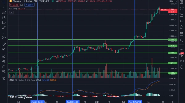 Bitcoin : tanda-tanda kenaikan bitcoin dan penyebapnya